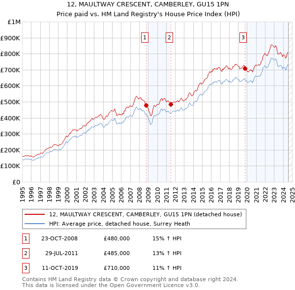 12, MAULTWAY CRESCENT, CAMBERLEY, GU15 1PN: Price paid vs HM Land Registry's House Price Index