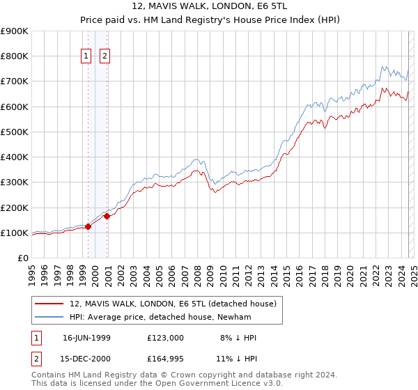 12, MAVIS WALK, LONDON, E6 5TL: Price paid vs HM Land Registry's House Price Index