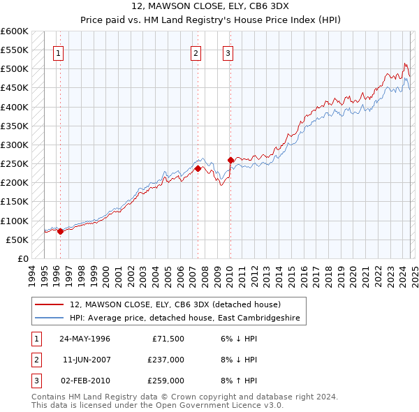 12, MAWSON CLOSE, ELY, CB6 3DX: Price paid vs HM Land Registry's House Price Index