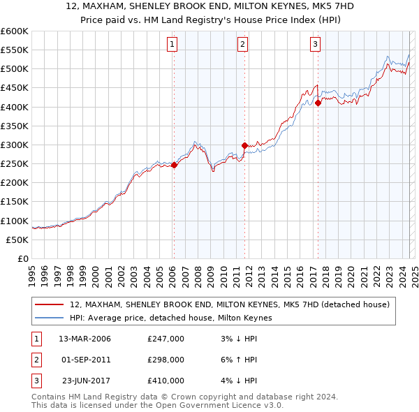 12, MAXHAM, SHENLEY BROOK END, MILTON KEYNES, MK5 7HD: Price paid vs HM Land Registry's House Price Index