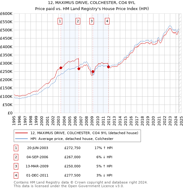 12, MAXIMUS DRIVE, COLCHESTER, CO4 9YL: Price paid vs HM Land Registry's House Price Index