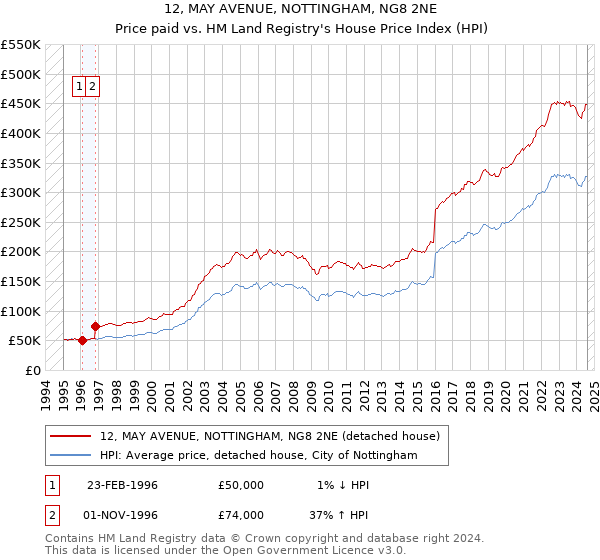 12, MAY AVENUE, NOTTINGHAM, NG8 2NE: Price paid vs HM Land Registry's House Price Index