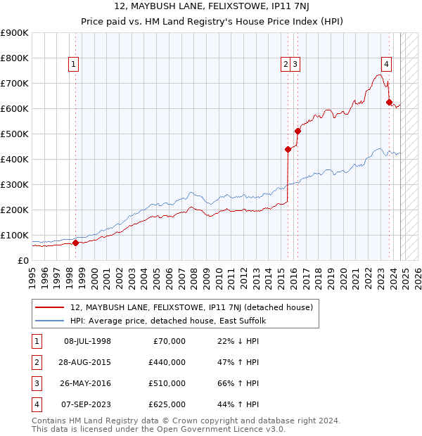 12, MAYBUSH LANE, FELIXSTOWE, IP11 7NJ: Price paid vs HM Land Registry's House Price Index