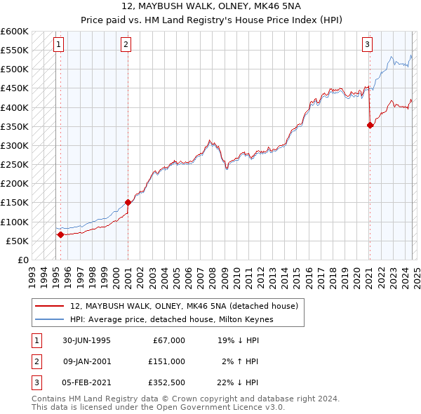 12, MAYBUSH WALK, OLNEY, MK46 5NA: Price paid vs HM Land Registry's House Price Index