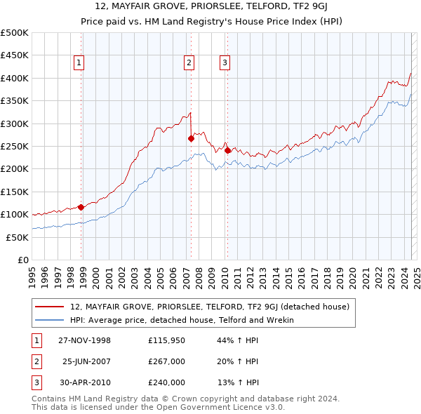 12, MAYFAIR GROVE, PRIORSLEE, TELFORD, TF2 9GJ: Price paid vs HM Land Registry's House Price Index