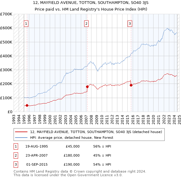 12, MAYFIELD AVENUE, TOTTON, SOUTHAMPTON, SO40 3JS: Price paid vs HM Land Registry's House Price Index