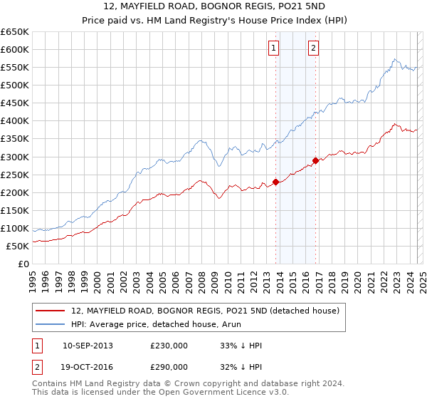 12, MAYFIELD ROAD, BOGNOR REGIS, PO21 5ND: Price paid vs HM Land Registry's House Price Index