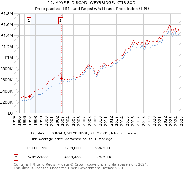 12, MAYFIELD ROAD, WEYBRIDGE, KT13 8XD: Price paid vs HM Land Registry's House Price Index