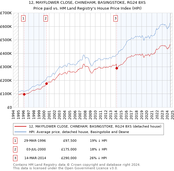 12, MAYFLOWER CLOSE, CHINEHAM, BASINGSTOKE, RG24 8XS: Price paid vs HM Land Registry's House Price Index