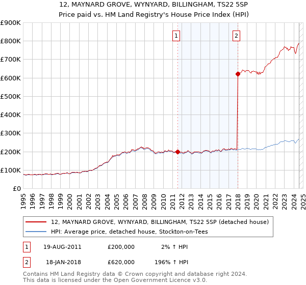 12, MAYNARD GROVE, WYNYARD, BILLINGHAM, TS22 5SP: Price paid vs HM Land Registry's House Price Index