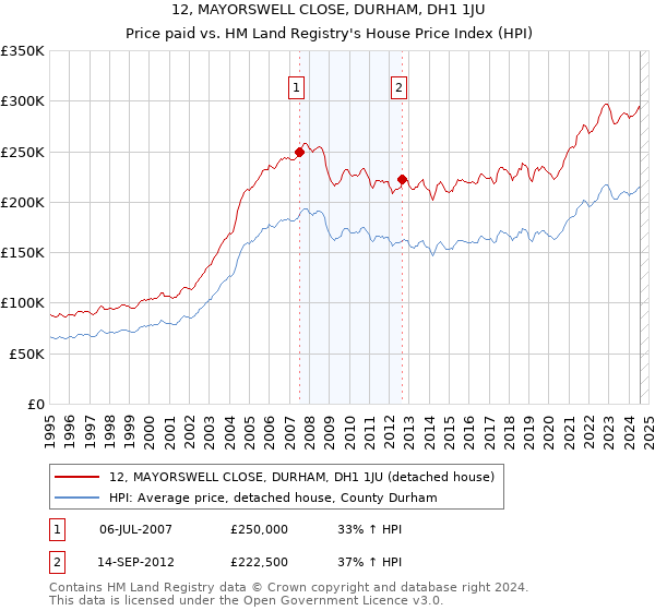 12, MAYORSWELL CLOSE, DURHAM, DH1 1JU: Price paid vs HM Land Registry's House Price Index