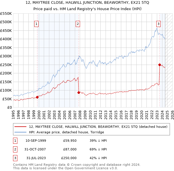 12, MAYTREE CLOSE, HALWILL JUNCTION, BEAWORTHY, EX21 5TQ: Price paid vs HM Land Registry's House Price Index