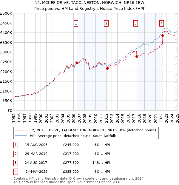 12, MCKEE DRIVE, TACOLNESTON, NORWICH, NR16 1BW: Price paid vs HM Land Registry's House Price Index