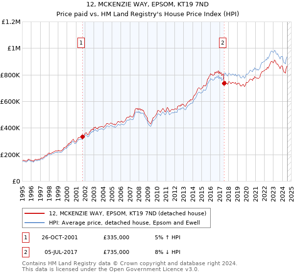 12, MCKENZIE WAY, EPSOM, KT19 7ND: Price paid vs HM Land Registry's House Price Index