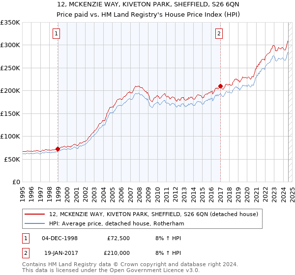 12, MCKENZIE WAY, KIVETON PARK, SHEFFIELD, S26 6QN: Price paid vs HM Land Registry's House Price Index