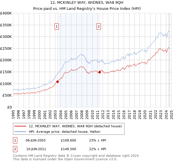 12, MCKINLEY WAY, WIDNES, WA8 9QH: Price paid vs HM Land Registry's House Price Index