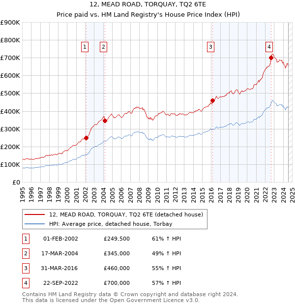 12, MEAD ROAD, TORQUAY, TQ2 6TE: Price paid vs HM Land Registry's House Price Index