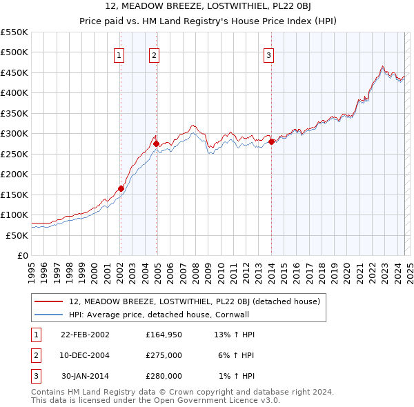 12, MEADOW BREEZE, LOSTWITHIEL, PL22 0BJ: Price paid vs HM Land Registry's House Price Index