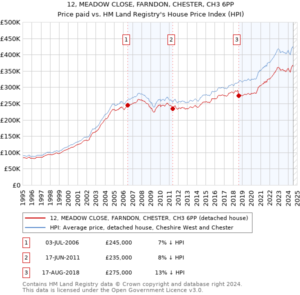 12, MEADOW CLOSE, FARNDON, CHESTER, CH3 6PP: Price paid vs HM Land Registry's House Price Index