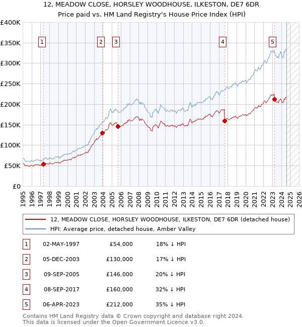 12, MEADOW CLOSE, HORSLEY WOODHOUSE, ILKESTON, DE7 6DR: Price paid vs HM Land Registry's House Price Index