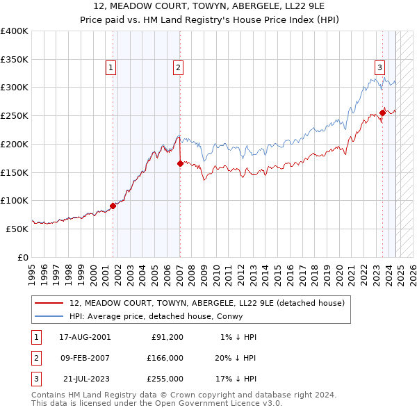 12, MEADOW COURT, TOWYN, ABERGELE, LL22 9LE: Price paid vs HM Land Registry's House Price Index