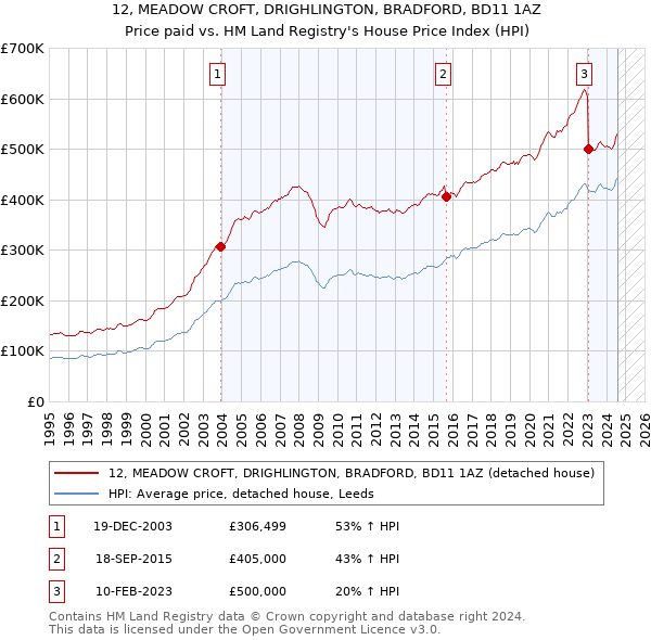 12, MEADOW CROFT, DRIGHLINGTON, BRADFORD, BD11 1AZ: Price paid vs HM Land Registry's House Price Index