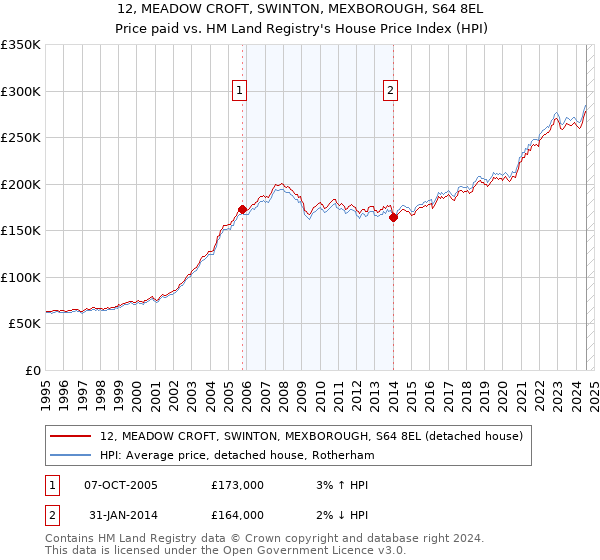 12, MEADOW CROFT, SWINTON, MEXBOROUGH, S64 8EL: Price paid vs HM Land Registry's House Price Index