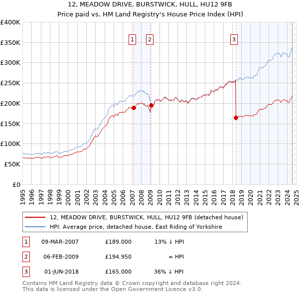 12, MEADOW DRIVE, BURSTWICK, HULL, HU12 9FB: Price paid vs HM Land Registry's House Price Index