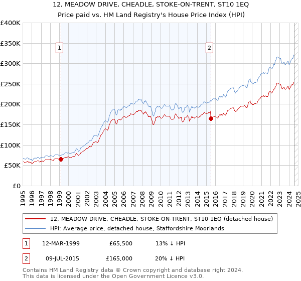 12, MEADOW DRIVE, CHEADLE, STOKE-ON-TRENT, ST10 1EQ: Price paid vs HM Land Registry's House Price Index