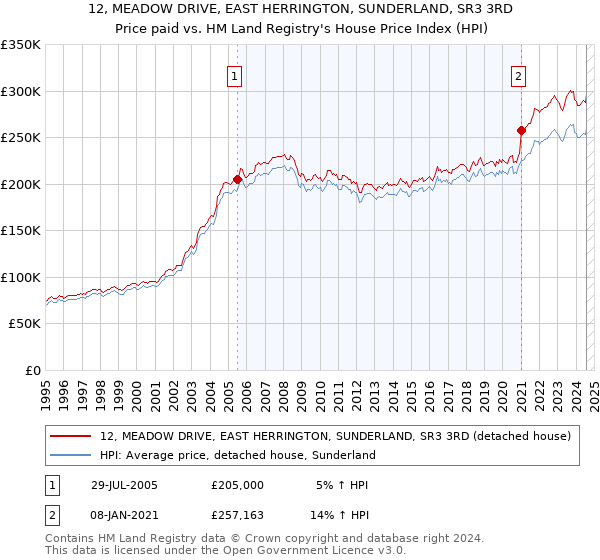 12, MEADOW DRIVE, EAST HERRINGTON, SUNDERLAND, SR3 3RD: Price paid vs HM Land Registry's House Price Index