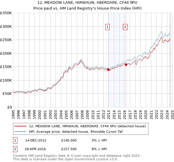 12, MEADOW LANE, HIRWAUN, ABERDARE, CF44 9PU: Price paid vs HM Land Registry's House Price Index