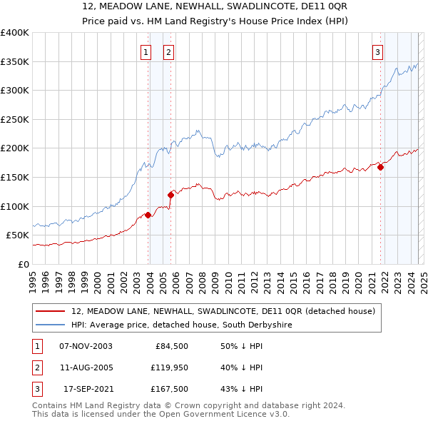 12, MEADOW LANE, NEWHALL, SWADLINCOTE, DE11 0QR: Price paid vs HM Land Registry's House Price Index