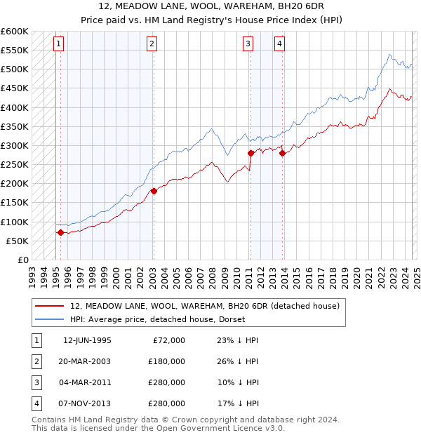 12, MEADOW LANE, WOOL, WAREHAM, BH20 6DR: Price paid vs HM Land Registry's House Price Index