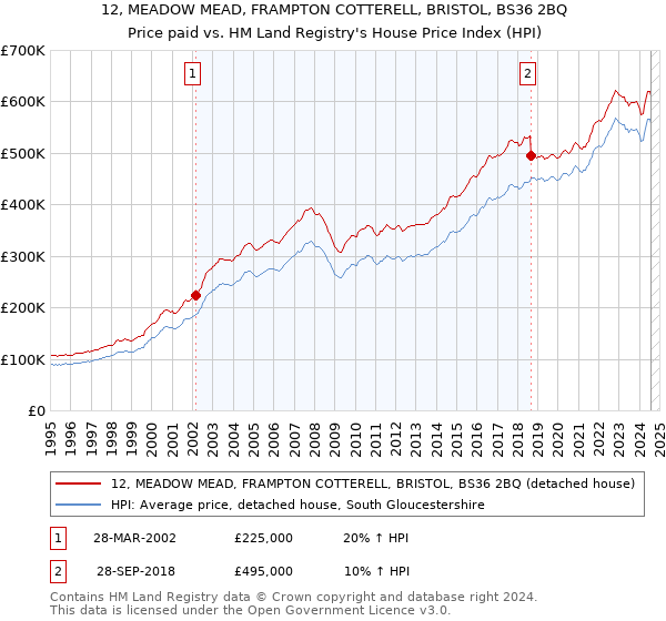 12, MEADOW MEAD, FRAMPTON COTTERELL, BRISTOL, BS36 2BQ: Price paid vs HM Land Registry's House Price Index