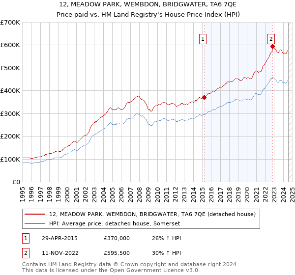 12, MEADOW PARK, WEMBDON, BRIDGWATER, TA6 7QE: Price paid vs HM Land Registry's House Price Index