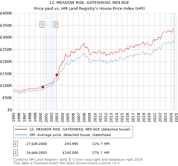 12, MEADOW RISE, GATESHEAD, NE9 6GE: Price paid vs HM Land Registry's House Price Index