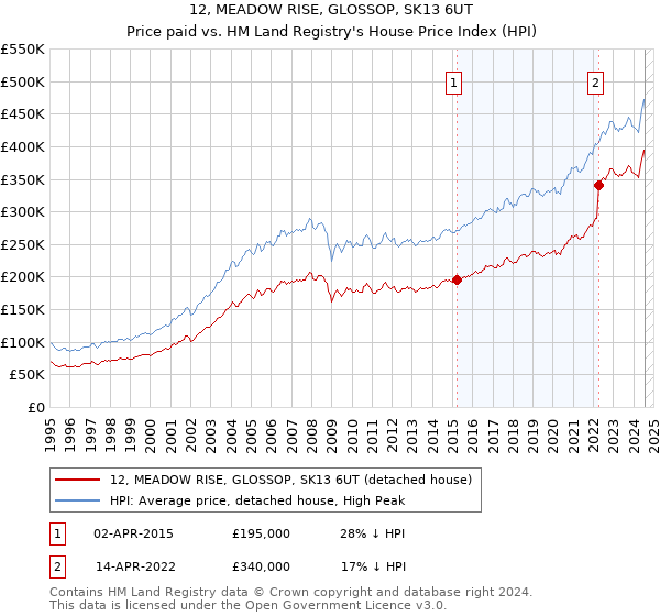 12, MEADOW RISE, GLOSSOP, SK13 6UT: Price paid vs HM Land Registry's House Price Index