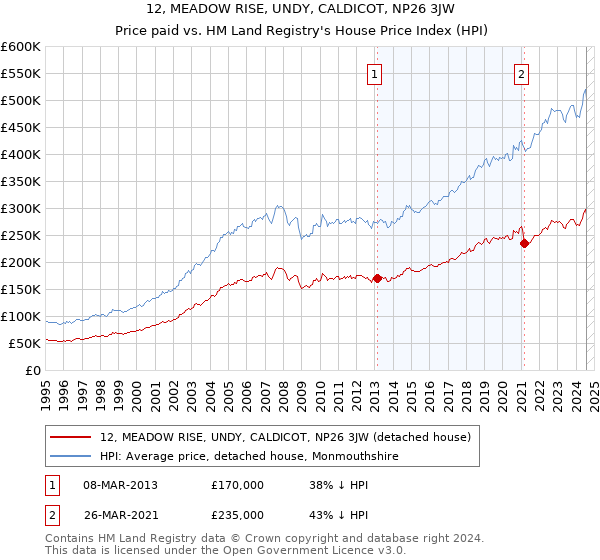 12, MEADOW RISE, UNDY, CALDICOT, NP26 3JW: Price paid vs HM Land Registry's House Price Index