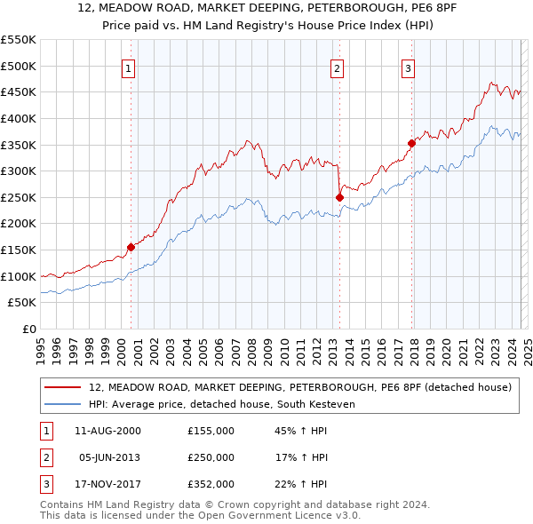 12, MEADOW ROAD, MARKET DEEPING, PETERBOROUGH, PE6 8PF: Price paid vs HM Land Registry's House Price Index