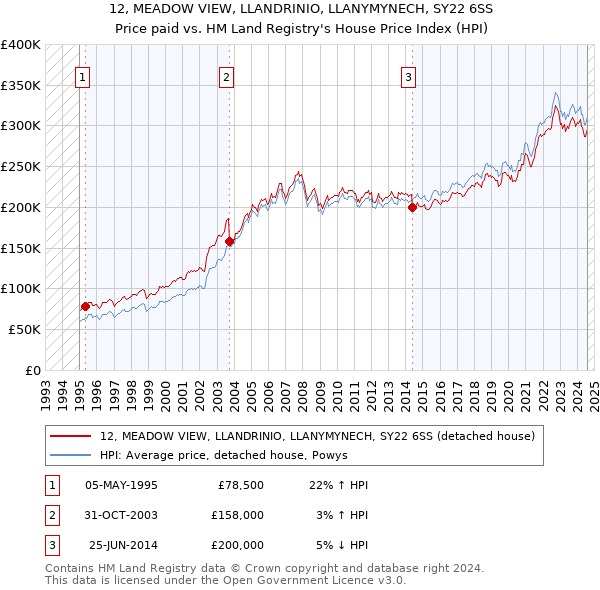 12, MEADOW VIEW, LLANDRINIO, LLANYMYNECH, SY22 6SS: Price paid vs HM Land Registry's House Price Index