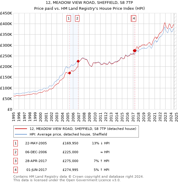 12, MEADOW VIEW ROAD, SHEFFIELD, S8 7TP: Price paid vs HM Land Registry's House Price Index