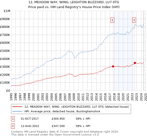 12, MEADOW WAY, WING, LEIGHTON BUZZARD, LU7 0TG: Price paid vs HM Land Registry's House Price Index