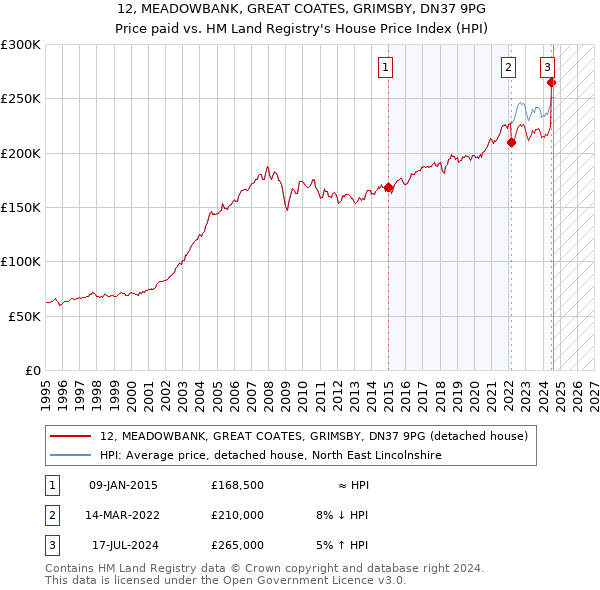 12, MEADOWBANK, GREAT COATES, GRIMSBY, DN37 9PG: Price paid vs HM Land Registry's House Price Index