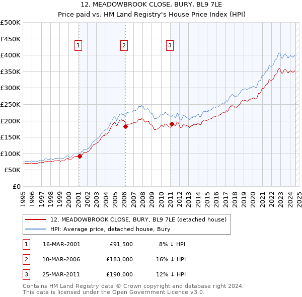 12, MEADOWBROOK CLOSE, BURY, BL9 7LE: Price paid vs HM Land Registry's House Price Index