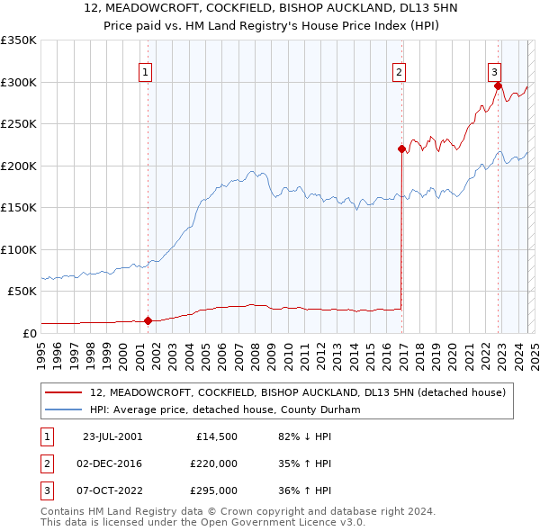 12, MEADOWCROFT, COCKFIELD, BISHOP AUCKLAND, DL13 5HN: Price paid vs HM Land Registry's House Price Index