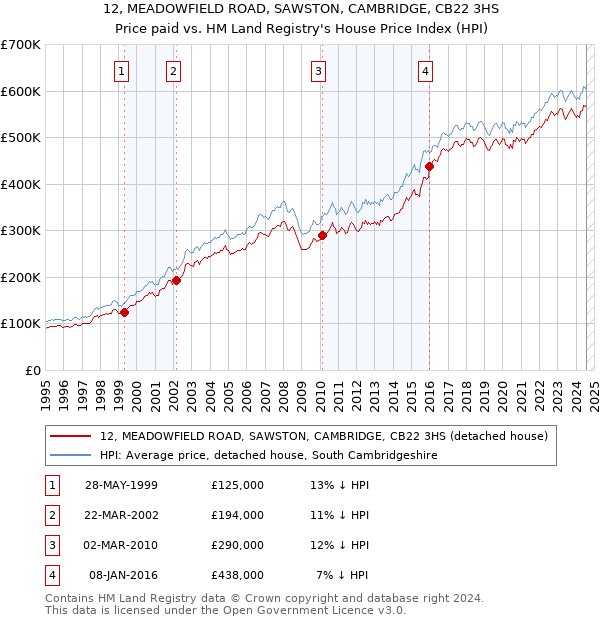 12, MEADOWFIELD ROAD, SAWSTON, CAMBRIDGE, CB22 3HS: Price paid vs HM Land Registry's House Price Index