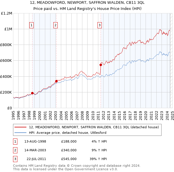 12, MEADOWFORD, NEWPORT, SAFFRON WALDEN, CB11 3QL: Price paid vs HM Land Registry's House Price Index