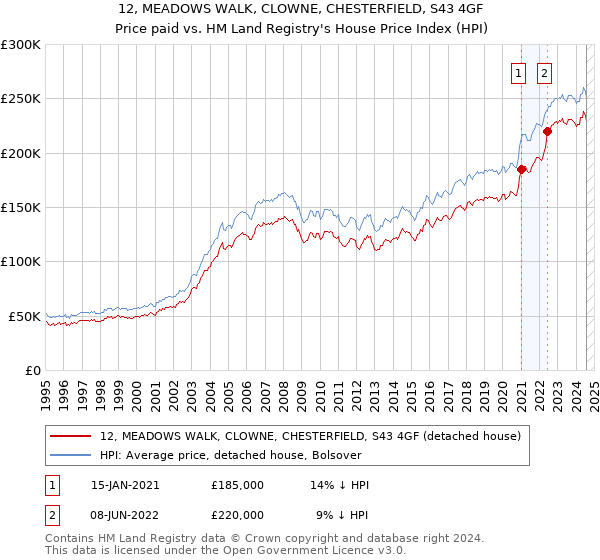 12, MEADOWS WALK, CLOWNE, CHESTERFIELD, S43 4GF: Price paid vs HM Land Registry's House Price Index