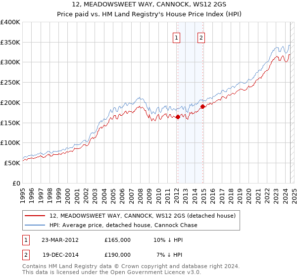 12, MEADOWSWEET WAY, CANNOCK, WS12 2GS: Price paid vs HM Land Registry's House Price Index