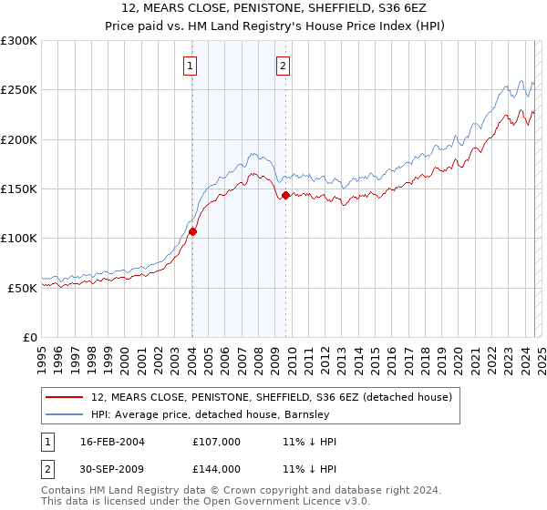 12, MEARS CLOSE, PENISTONE, SHEFFIELD, S36 6EZ: Price paid vs HM Land Registry's House Price Index